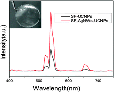 Graphical abstract: Fabrication of freestanding silk fibroin films containing Ag nanowires/NaYF4:Yb,Er nanocomposites with metal-enhanced fluorescence behavior