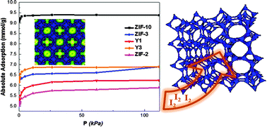 Graphical abstract: Computational screening of iodine uptake in zeolitic imidazolate frameworks in a water-containing system