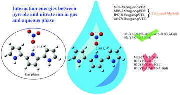 Graphical abstract: An accurate cost effective DFT approach to study the sensing behaviour of polypyrrole towards nitrate ions in gas and aqueous phases