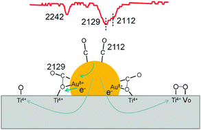 Graphical abstract: Manipulating the charge state of Au clusters on rutile TiO2(110) single crystal surfaces through molecular reactions probed by infrared spectroscopy