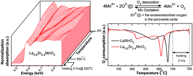 Graphical abstract: Characterization of La1−xSrxMnO3 perovskite catalysts for hydrogen peroxide reduction