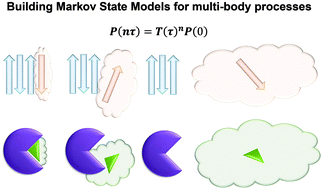 Graphical abstract: Elucidation of the conformational dynamics of multi-body systems by construction of Markov state models