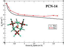 Graphical abstract: An unusual H2 sorption mechanism in PCN-14: insights from molecular simulation