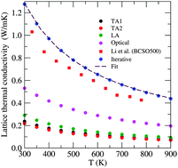 Graphical abstract: Lattice thermal conductivity in layered BiCuSeO