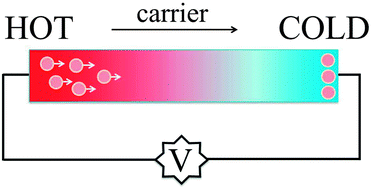Graphical abstract: A review of carrier thermoelectric-transport theory in organic semiconductors