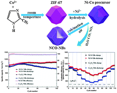 Graphical abstract: Design and synthesis of hollow NiCo2O4 nanoboxes as anodes for lithium-ion and sodium-ion batteries