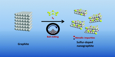 Graphical abstract: Ball-milled sulfur-doped graphene materials contain metallic impurities originating from ball-milling apparatus: their influence on the catalytic properties