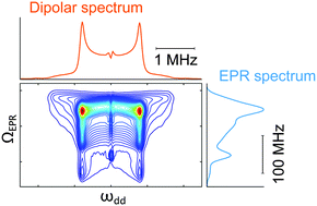 Graphical abstract: EPR-correlated dipolar spectroscopy by Q-band chirp SIFTER