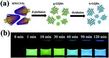 Graphical abstract: Origin of tunable photoluminescence from graphene quantum dots synthesized via pulsed laser ablation