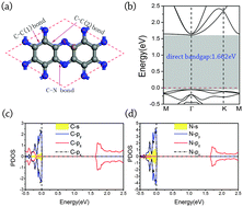 Graphical abstract: Tuning the electronic structures and magnetism of two-dimensional porous C2N via transition metal embedding