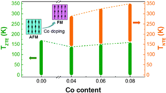 Graphical abstract: Effect of cobalt doping on the structural, magnetic and abnormal thermal expansion properties of NaZn13-type La(Fe1−xCox)11.4Al1.6 compounds
