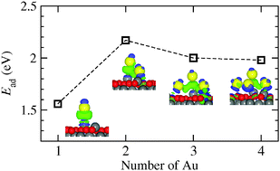 Graphical abstract: Adsorption of gold subnano-structures on a magnetite(111) surface and their interaction with CO