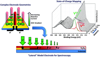 Graphical abstract: The reaction current distribution in battery electrode materials revealed by XPS-based state-of-charge mapping