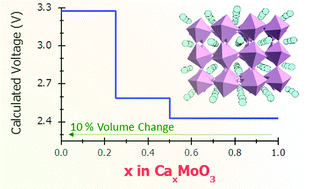 Graphical abstract: In quest of cathode materials for Ca ion batteries: the CaMO3 perovskites (M = Mo, Cr, Mn, Fe, Co, and Ni)