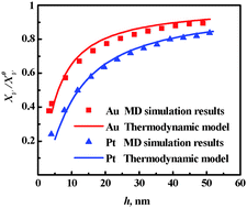 Graphical abstract: Size-dependent concentrations of thermal vacancies in solid films