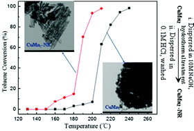 Graphical abstract: Rod-like CuMnOx transformed from mixed oxide particles by alkaline hydrothermal treatment as a novel catalyst for catalytic combustion of toluene