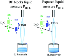 Graphical abstract: Initial dissolution of D2O at the gas–liquid interface of the ionic liquid [C4min][NTf2] associated with hydrogen-bond network formation