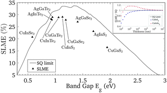 Graphical abstract: First-principles analysis of the spectroscopic limited maximum efficiency of photovoltaic absorber layers for CuAu-like chalcogenides and silicon