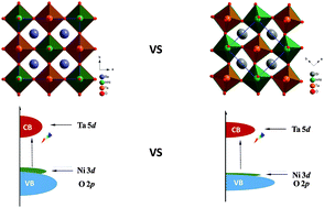 Graphical abstract: Structural dependence of the photocatalytic properties of double perovskite compounds A2InTaO6 (A = Sr or Ba) doped with nickel
