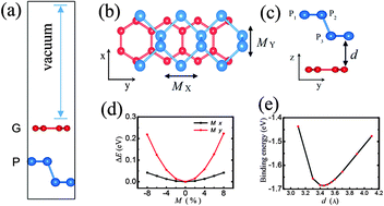 Graphical abstract: Tuning the Schottky contacts in the phosphorene and graphene heterostructure by applying strain