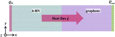 Graphical abstract: Thermal contact resistance across a linear heterojunction within a hybrid graphene/hexagonal boron nitride sheet