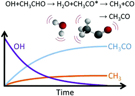 Graphical abstract: Observation of a new channel, the production of CH3, in the abstraction reaction of OH radicals with acetaldehyde