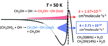 Graphical abstract: Methanol dimer formation drastically enhances hydrogen abstraction from methanol by OH at low temperature