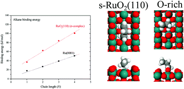 Graphical abstract: Adsorption of alkanes on stoichiometric and oxygen-rich RuO2(110)