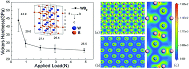 Graphical abstract: WB2: not a superhard material for strong polarization character of interlayer W–B bonding