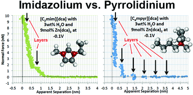 Graphical abstract: A comparative AFM study of the interfacial nanostructure in imidazolium or pyrrolidinium ionic liquid electrolytes for zinc electrochemical systems