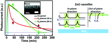 Graphical abstract: Carrier transport behaviors depending on the two orthogonally directional energy bands in the ZnO nanofilm affected by oxygen plasma