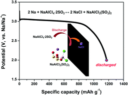 Graphical abstract: A joint experimental and theoretical determination of the structure of discharge products in Na–SO2 batteries