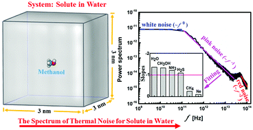 Graphical abstract: Colored spectrum characteristics of thermal noise on the molecular scale