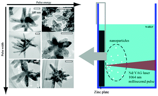 Graphical abstract: ZnO nanorods prepared via ablation of Zn with millisecond laser in liquid media
