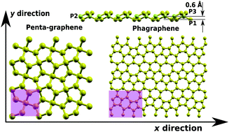 Graphical abstract: Mechanical properties of monolayer penta-graphene and phagraphene: a first-principles study
