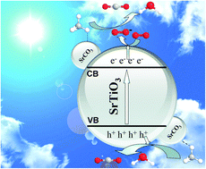 Graphical abstract: Photocatalytic oxidation of methane over SrCO3 decorated SrTiO3 nanocatalysts via a synergistic effect