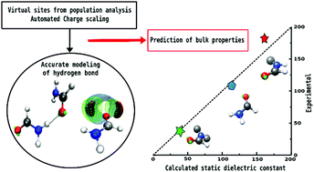 Graphical abstract: Accurate prediction of bulk properties in hydrogen bonded liquids: amides as case studies