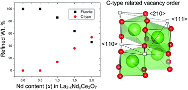 Graphical abstract: C-type related order in the defective fluorites La2Ce2O7 and Nd2Ce2O7 studied by neutron scattering and ab initio MD simulations