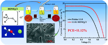 Graphical abstract: HONH3Cl optimized CH3NH3PbI3 films for improving performance of planar heterojunction perovskite solar cells via a one-step route