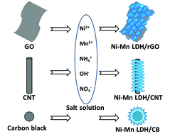 Graphical abstract: A comparative study of Ni–Mn layered double hydroxide/carbon composites with different morphologies for supercapacitors