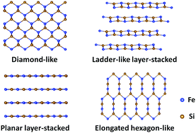 Graphical abstract: Fe–Si networks in Na2FeSiO4 cathode materials
