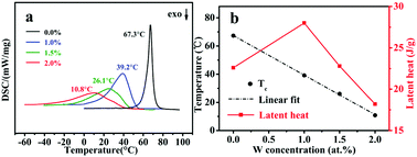 Graphical abstract: Lowered phase transition temperature and excellent solar heat shielding properties of well-crystallized VO2 by W doping