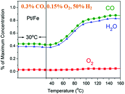 Graphical abstract: CO tolerance of Pt/FeOx catalyst in both thermal catalytic H2 oxidation and electrochemical CO oxidation: the effect of Pt deficit electron state