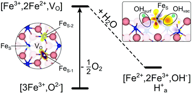 Graphical abstract: Water adsorption and O-defect formation on Fe2O3(0001) surfaces