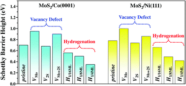 Graphical abstract: Schottky barrier tuning of the single-layer MoS2 on magnetic metal substrates through vacancy defects and hydrogenation