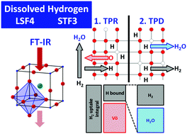 Graphical abstract: Evidence for dissolved hydrogen in the mixed ionic–electronic conducting perovskites La0.6Sr0.4FeO3−δ and SrTi0.7Fe0.3O3−δ