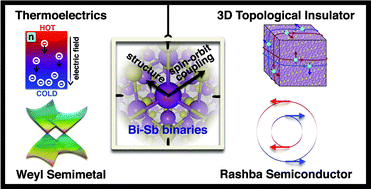Graphical abstract: Investigation of novel crystal structures of Bi–Sb binaries predicted using the minima hopping method