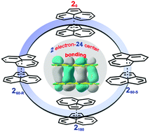 Graphical abstract: Two-electron/24-center (2e/24c) bonding in novel diradical π-dimers