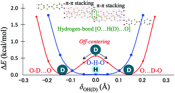 Graphical abstract: Theoretical study of the H/D isotope effect on phase transition of hydrogen-bonded organic conductor κ-H3(Cat-EDT-TTF)2
