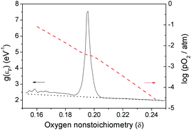 Graphical abstract: Relation between oxygen stoichiometry and thermodynamic properties and the electronic structure of nonstoichiometric perovskite La0.6Sr0.4CoO3−δ